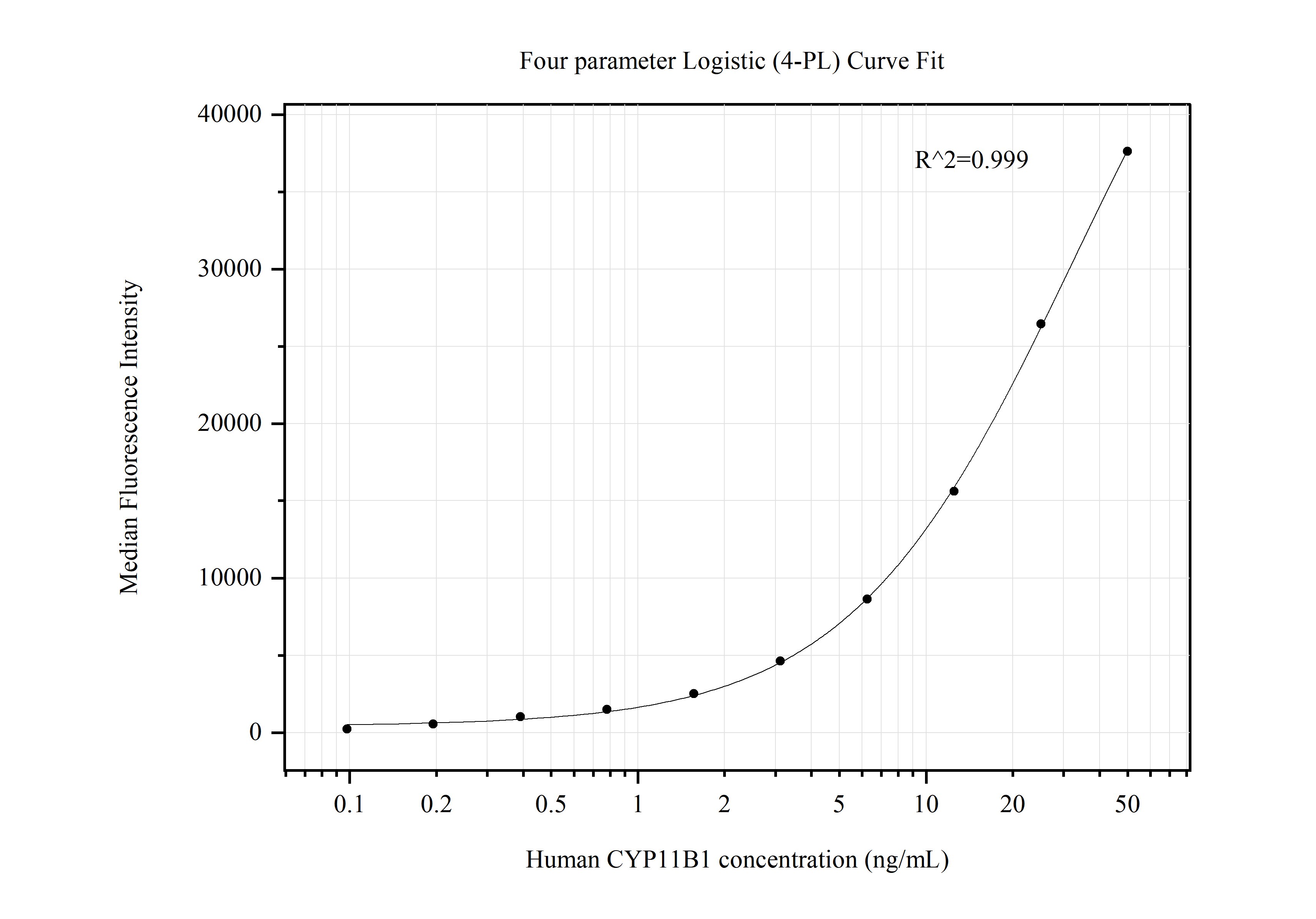 Cytometric bead array standard curve of MP50582-4